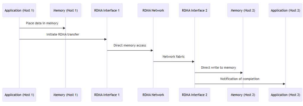 RDMA Process Flow